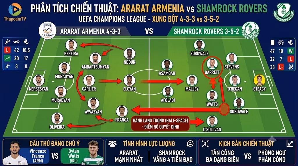 Phân tích sa bàn chiến thuật trận Ararat Armenia vs Shamrock Rovers, đối đầu giữa sơ đồ 4-3-3 và 3-5-2 tại khu vực hành lang trong.