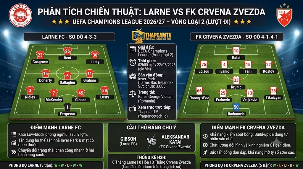 Phân tích sơ đồ chiến thuật và đội hình ra sân trận Larne vs FK Crvena Zvezda, giải mã khối đội hình phòng ngự lùi sâu.
