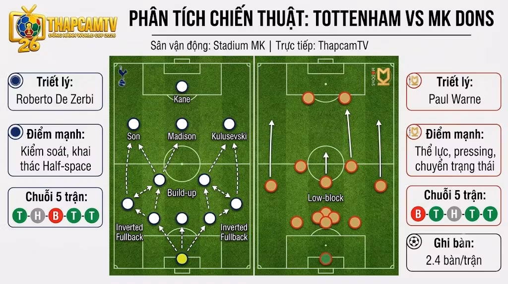 Phân tích sa bàn chiến thuật trận Tottenham vs MK Dons, khối đội hình của Roberto De Zerbi và Paul Warne - Dữ liệu độc quyền từ fragrancetech.io.