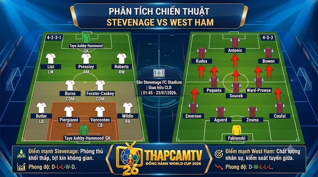 Sa bàn phân tích chiến thuật sơ đồ khối thấp 4-2-3-1 của Stevenage và đội hình 4-3-3 của West Ham từ BLV Man Man.